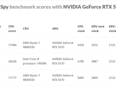 技嘉RTX 50系顯卡超頻表現亮眼 3DMark多項測試獲高分
